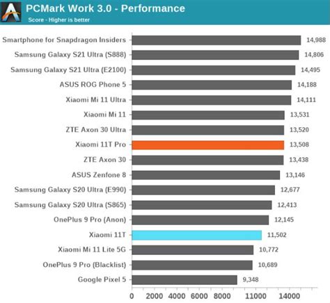 Snapdragon 888 vs Dimensity 1200: tests and benchmarks.